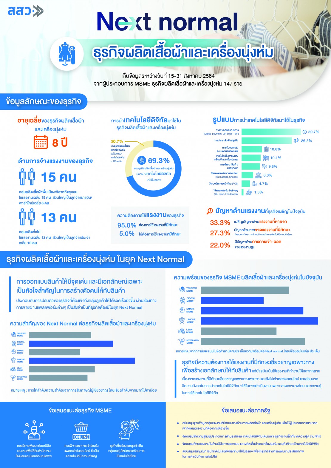infographic ธุรกิจผลิตเสื้อผ้า และเครื่องนุ่งห่ม.jpeg