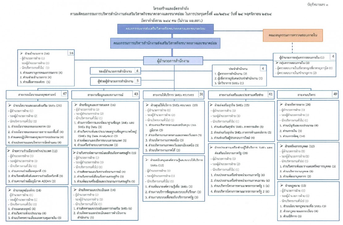 โครงสร้างองค์กร ตามมติคณะกรรมการบริหารสำนักงานส่งเสริมวิสาหกิจขนาดกลางและขนาดย่อม ในการประชุมครั้งที่ 7/2563 วันที่ 16 ธ.ค. 2563