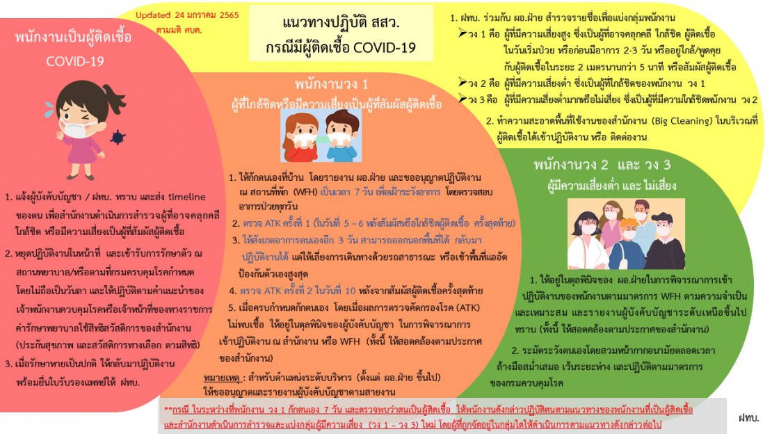 วิธีปฏิบัติ พนักงาน สสว ติด COVID_V5 ตามมติ ศบค._ม.ค. 65.jpg